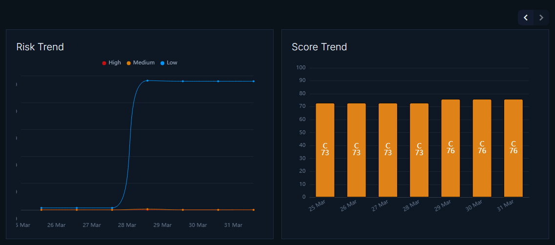 History — Risk Trend and Score Trend